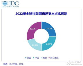 IDC發布2018年上半年全球物聯網支出指南 聚焦物聯網應用服務增長與趨勢